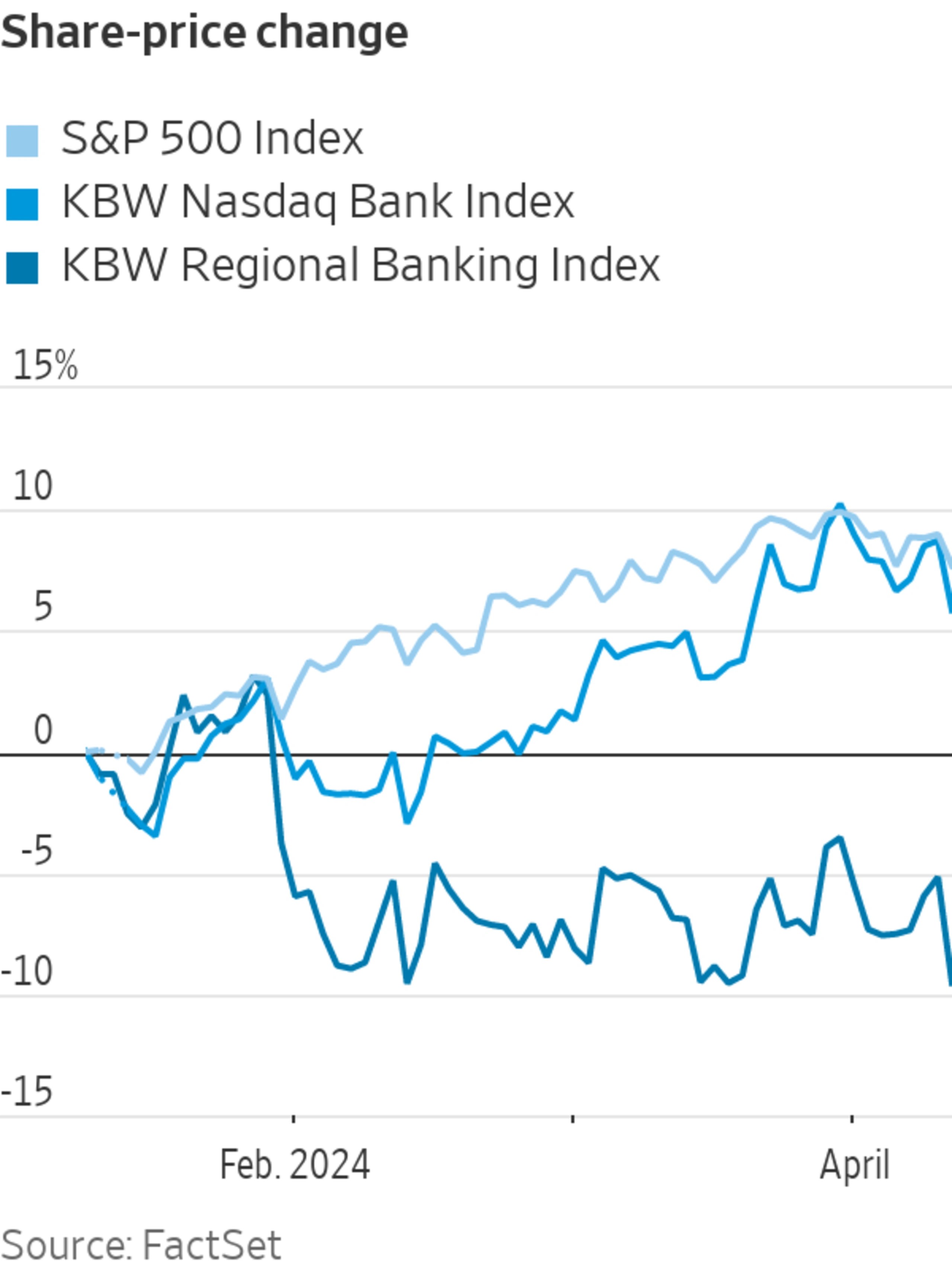 Regional Bank Stocks Drop After Inflation Data