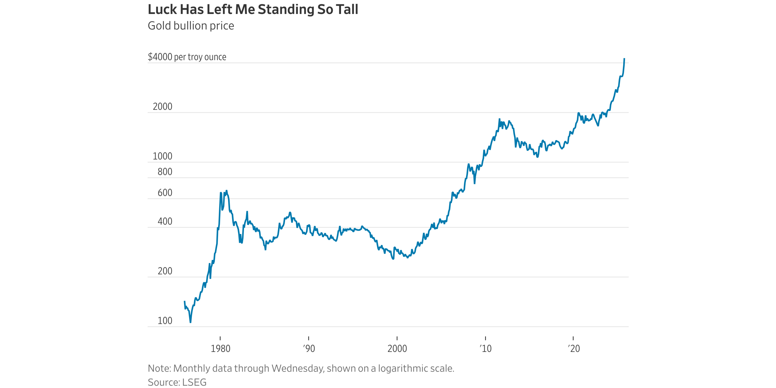 Can Gold Prices Keep Rising? Depends if You Think This Time Is