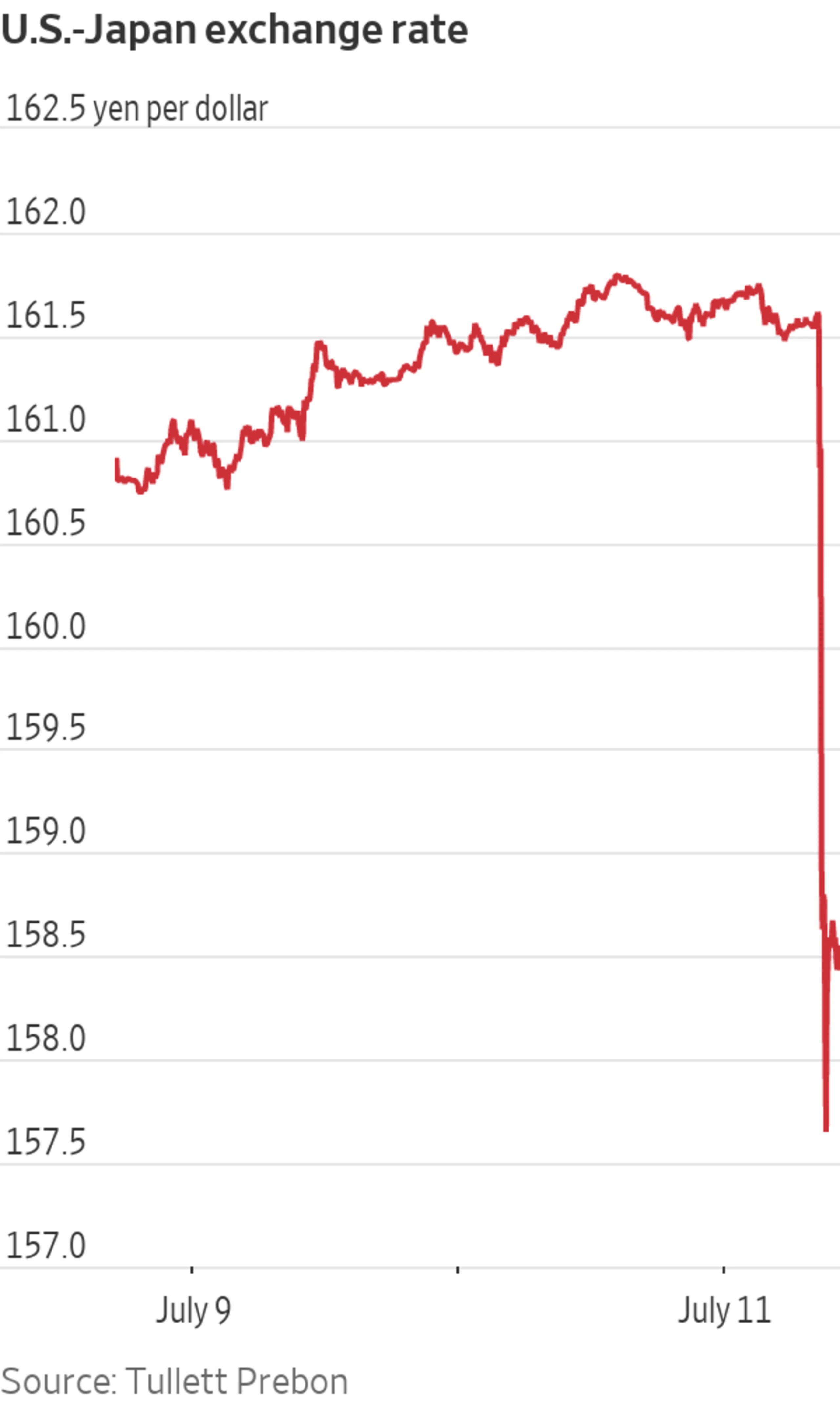 Japanese Yen Jumps After Cool U.S. Inflation Data