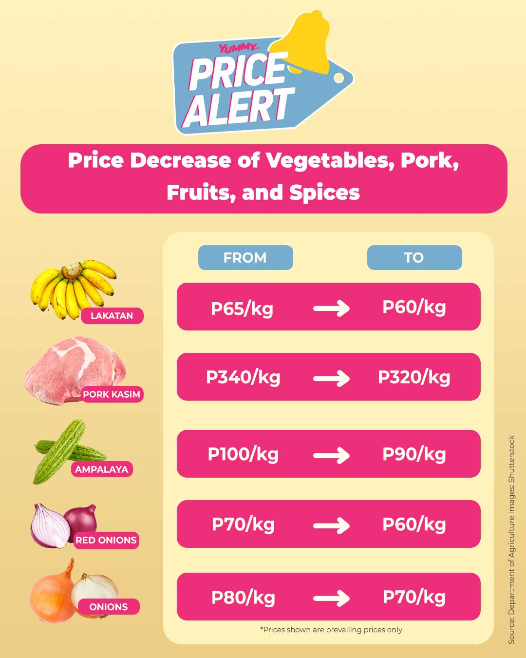 PRICE ALERT Garlic, Bangus, Chicken Prices Go Up