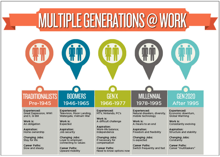 FiveGeneration Workplace, From Baby Boomers to Generation Z The OECD