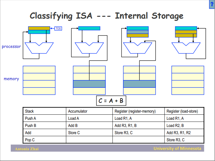 loadstore/registermemory/registerplusmemory比较CSDN博客