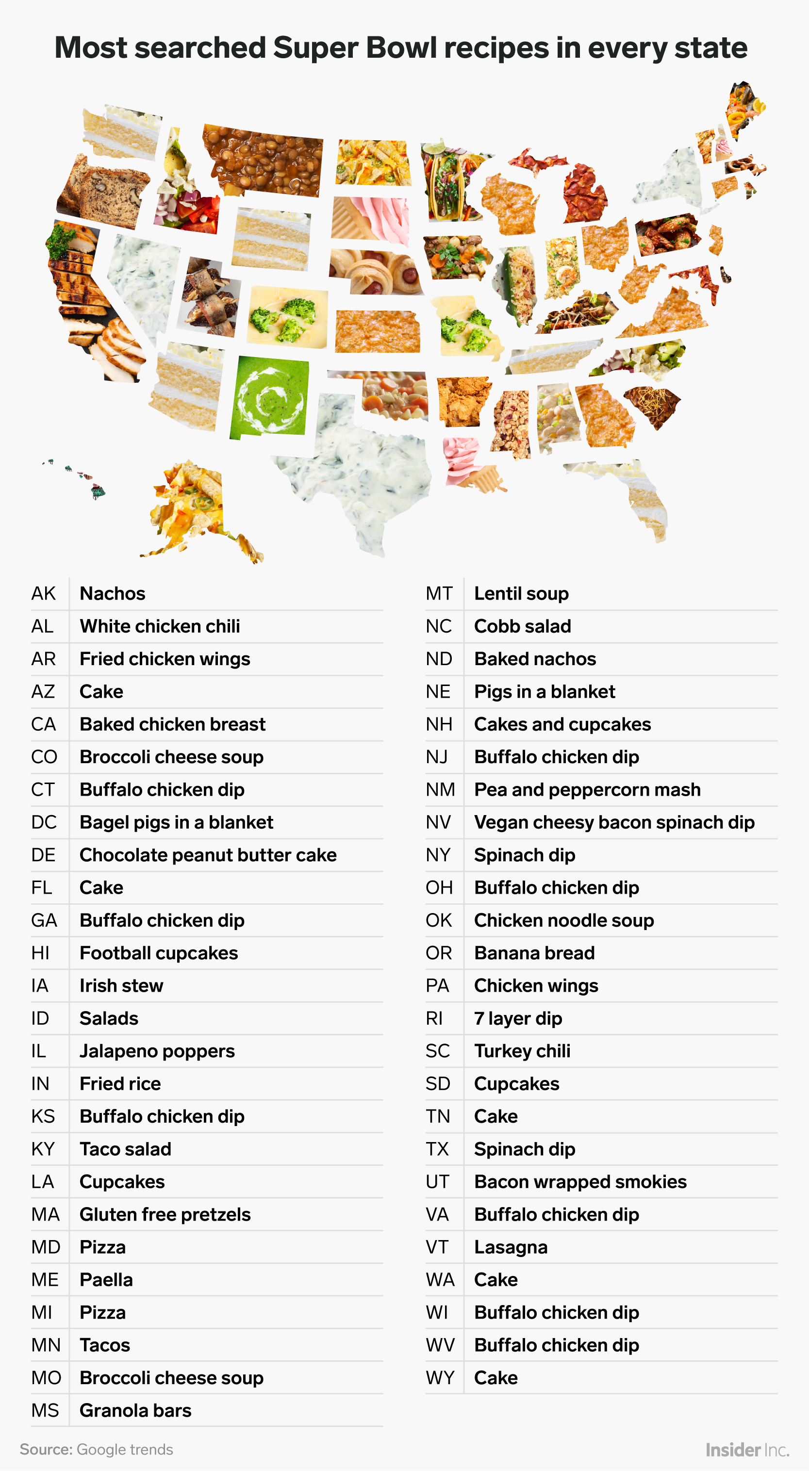 Here are the most popular Super Bowl snacks & recipes in each state
