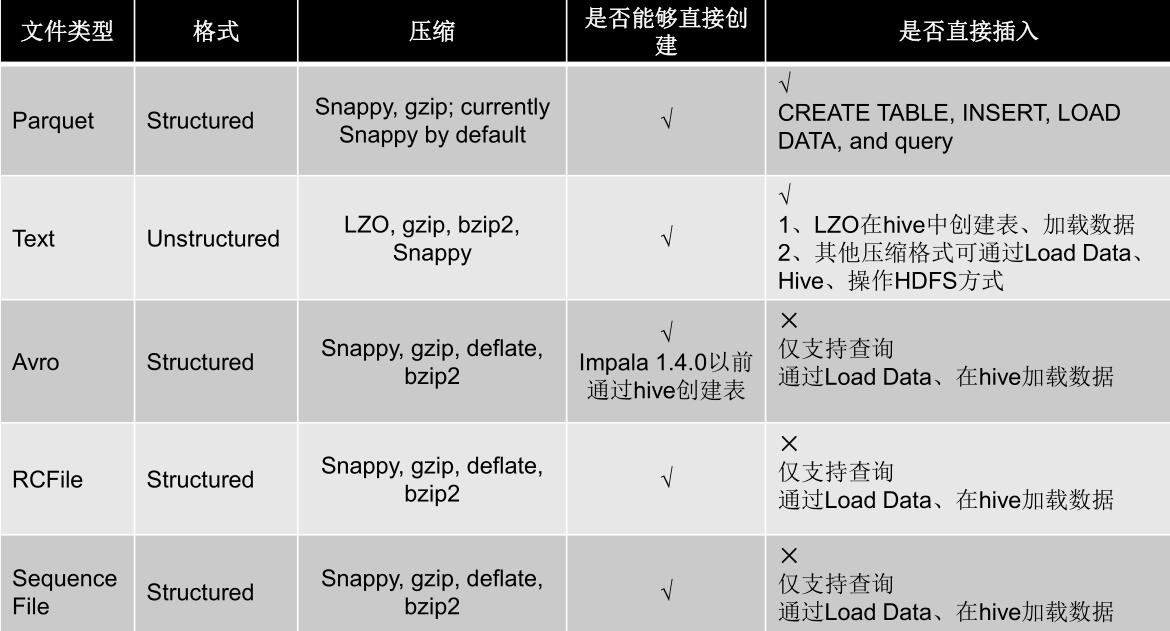 Impala 2、Impala Shell 和 Impala SQL Bodi 博客园
