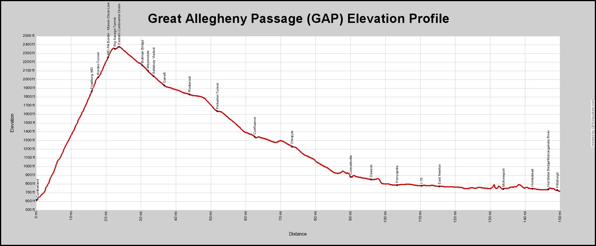 Great Allegheny Passage Elevation Map