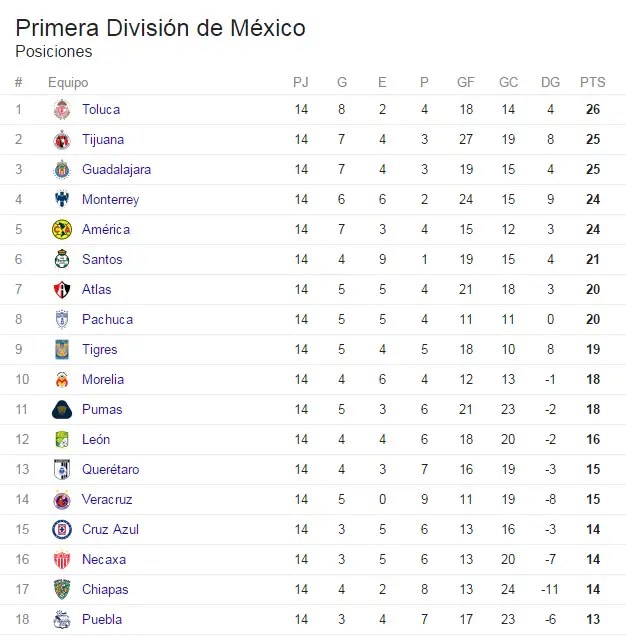 Tabla de Posiciones Liga MX hasta la Jornada 14 del Torneo de Clausura 2017