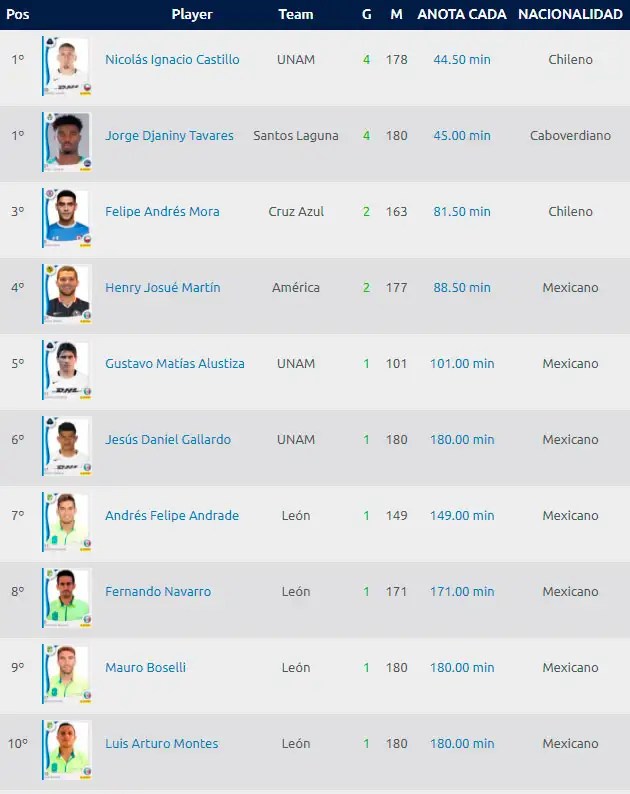 Tabla de goleadores hasta la Jornada 2 del Torneo de Clausura 2018 de