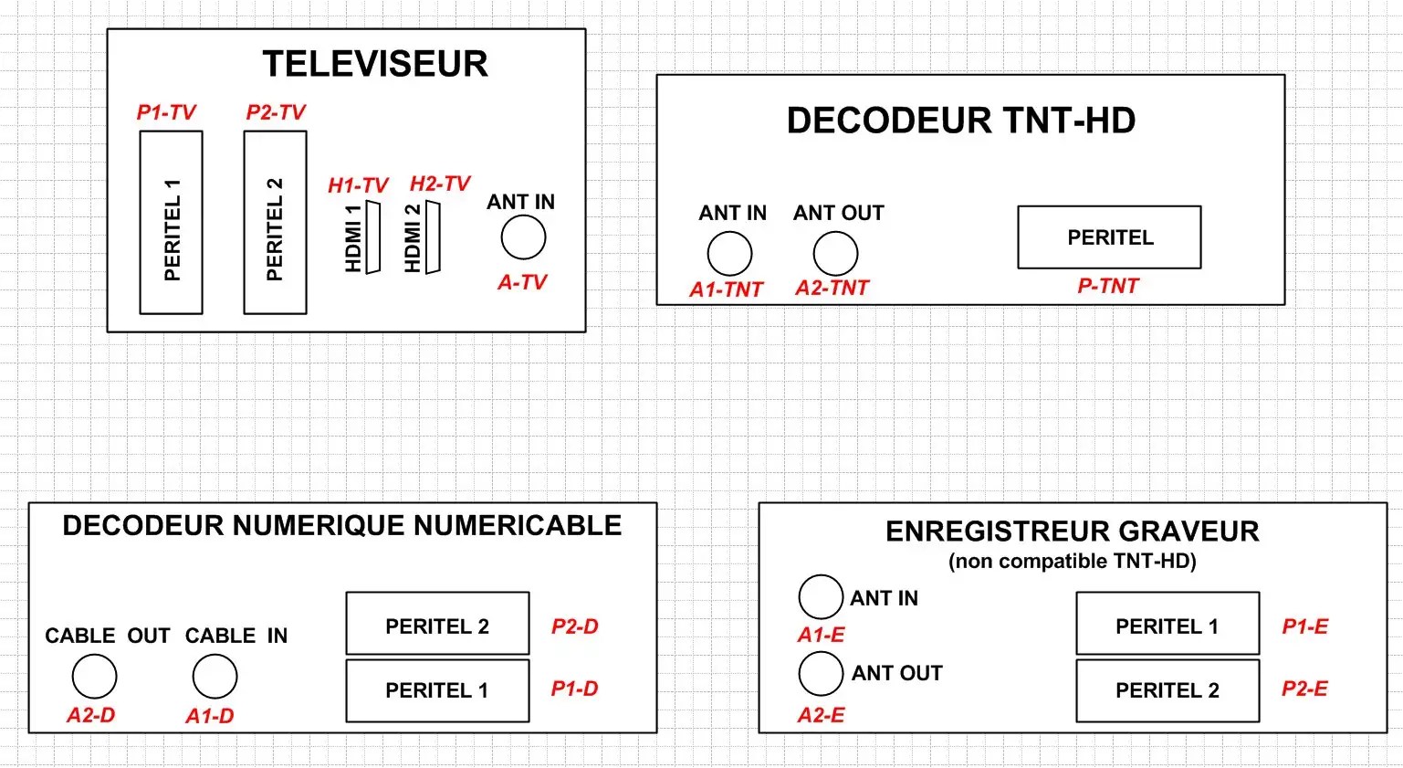Branchement décodeur tnthd + décodeur numérique