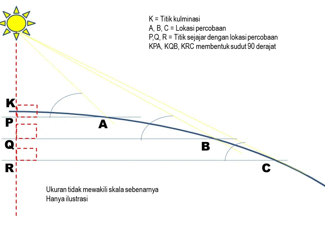 KONSPIRASI Cara Menghitung Jarak Matahari versi Flat Earth