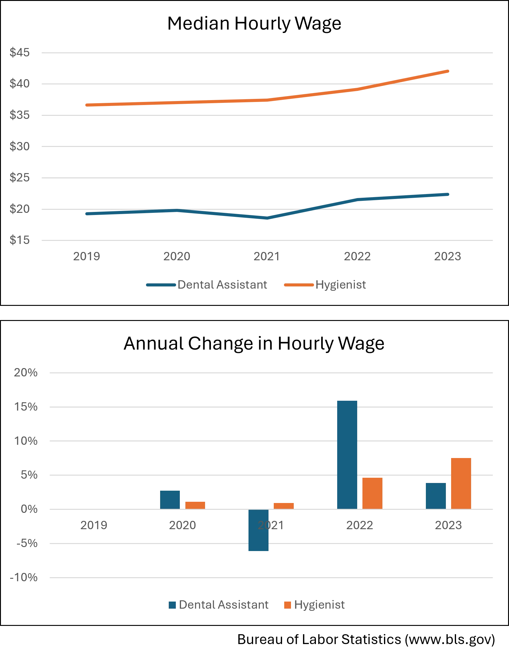 Dental Hygienist and Dental Assistant Wage Analysis