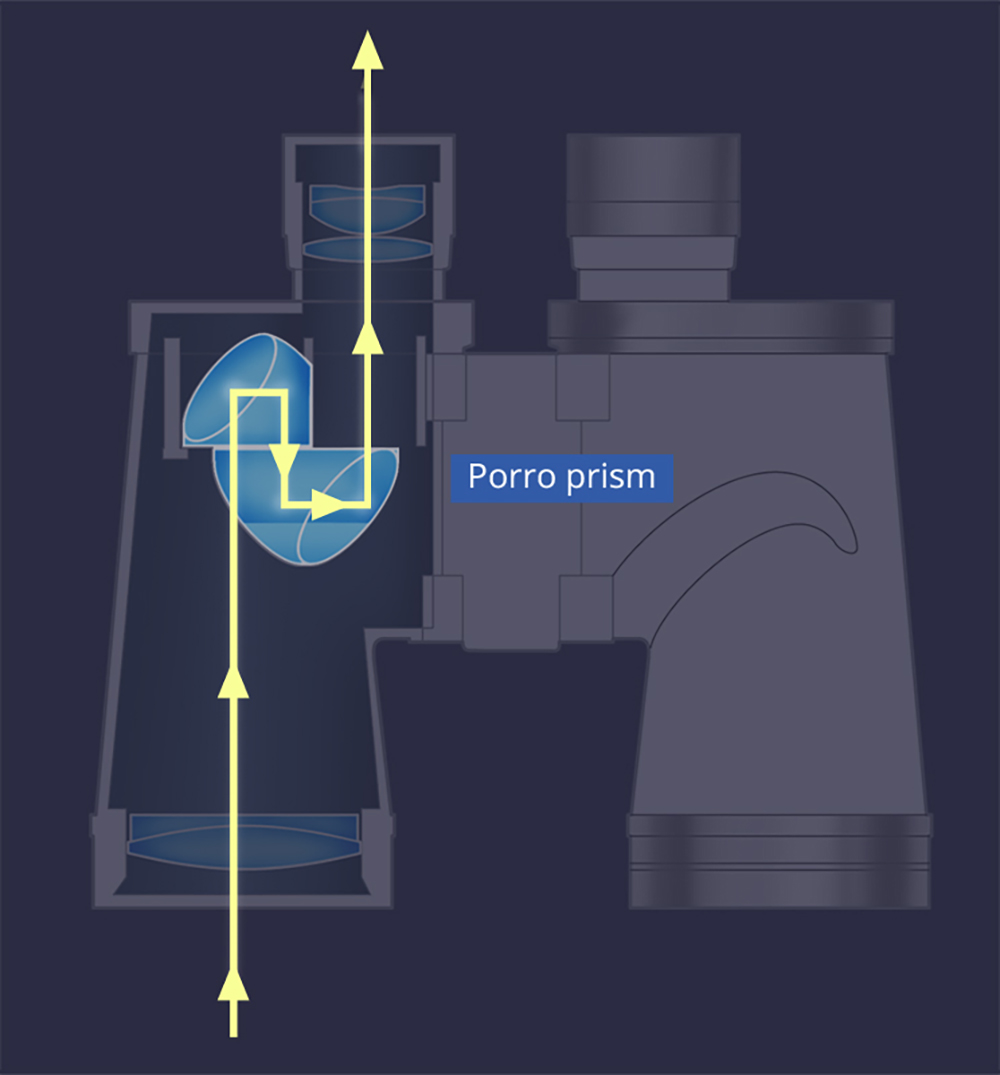Types of binoculars Basic Information about Binoculars Nikon Consumer