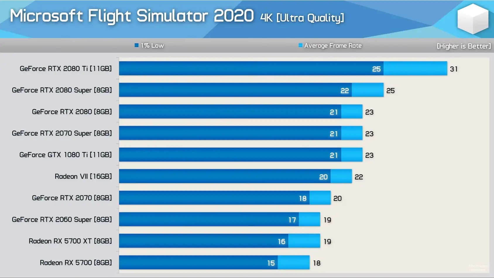 Microsoft Flight Simulator 2020 Benchmarks Various Cards