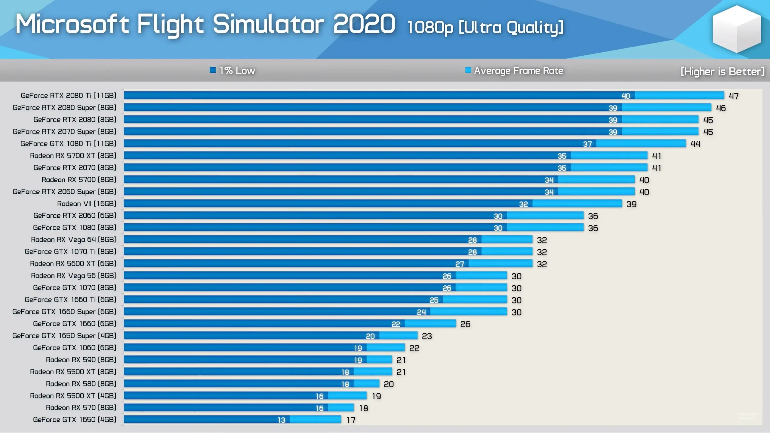 Microsoft Flight Simulator 2020 Benchmarks Various Cards