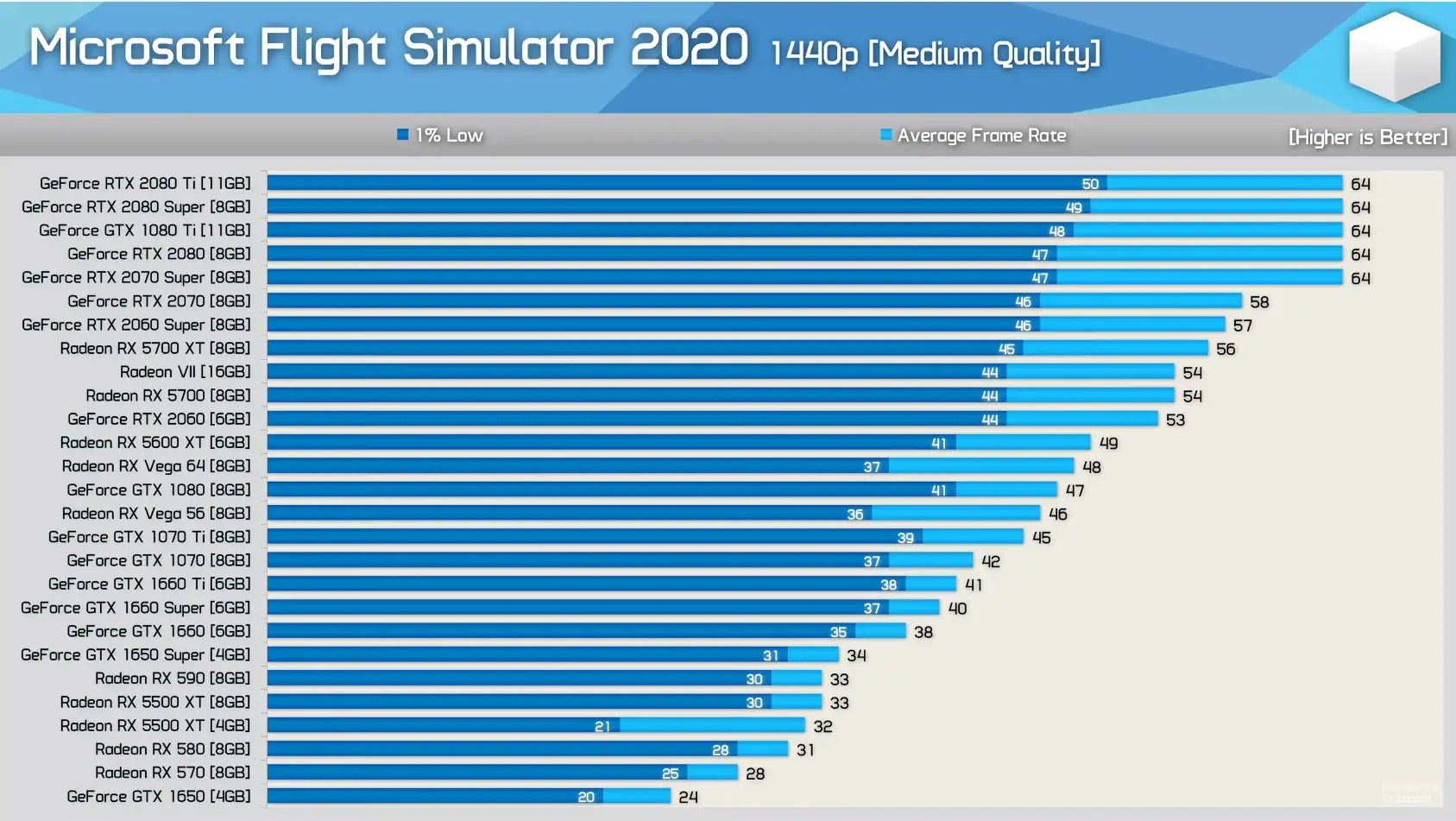 Microsoft Flight Simulator 2020 Benchmarks Various Cards