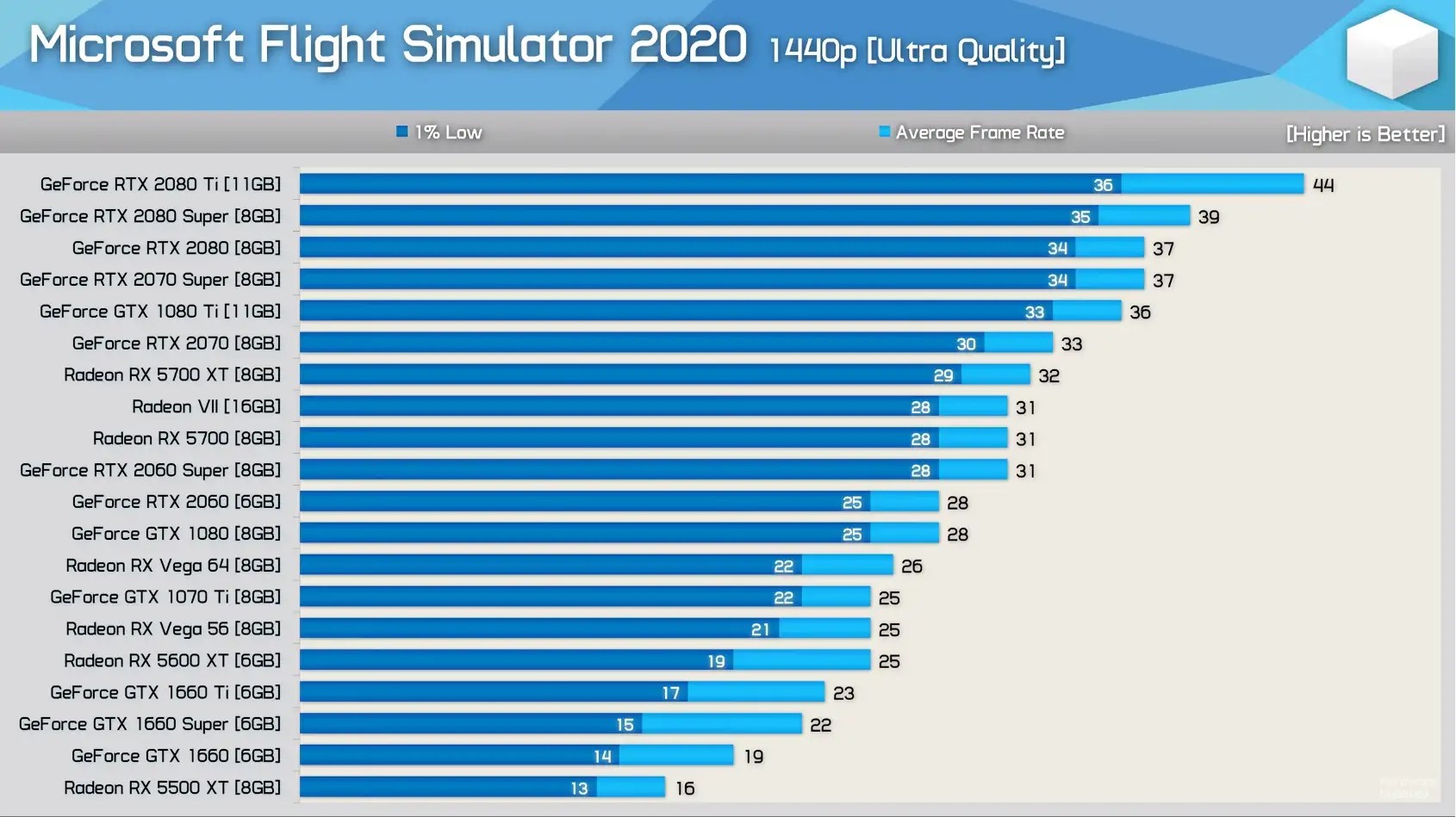 Microsoft Flight Simulator 2020 Benchmarks Various Cards