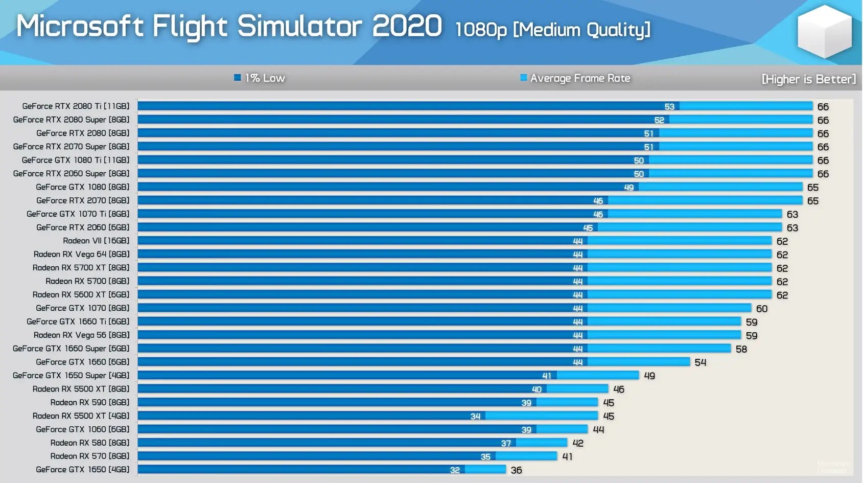 Microsoft Flight Simulator 2020 Benchmarks Various Cards