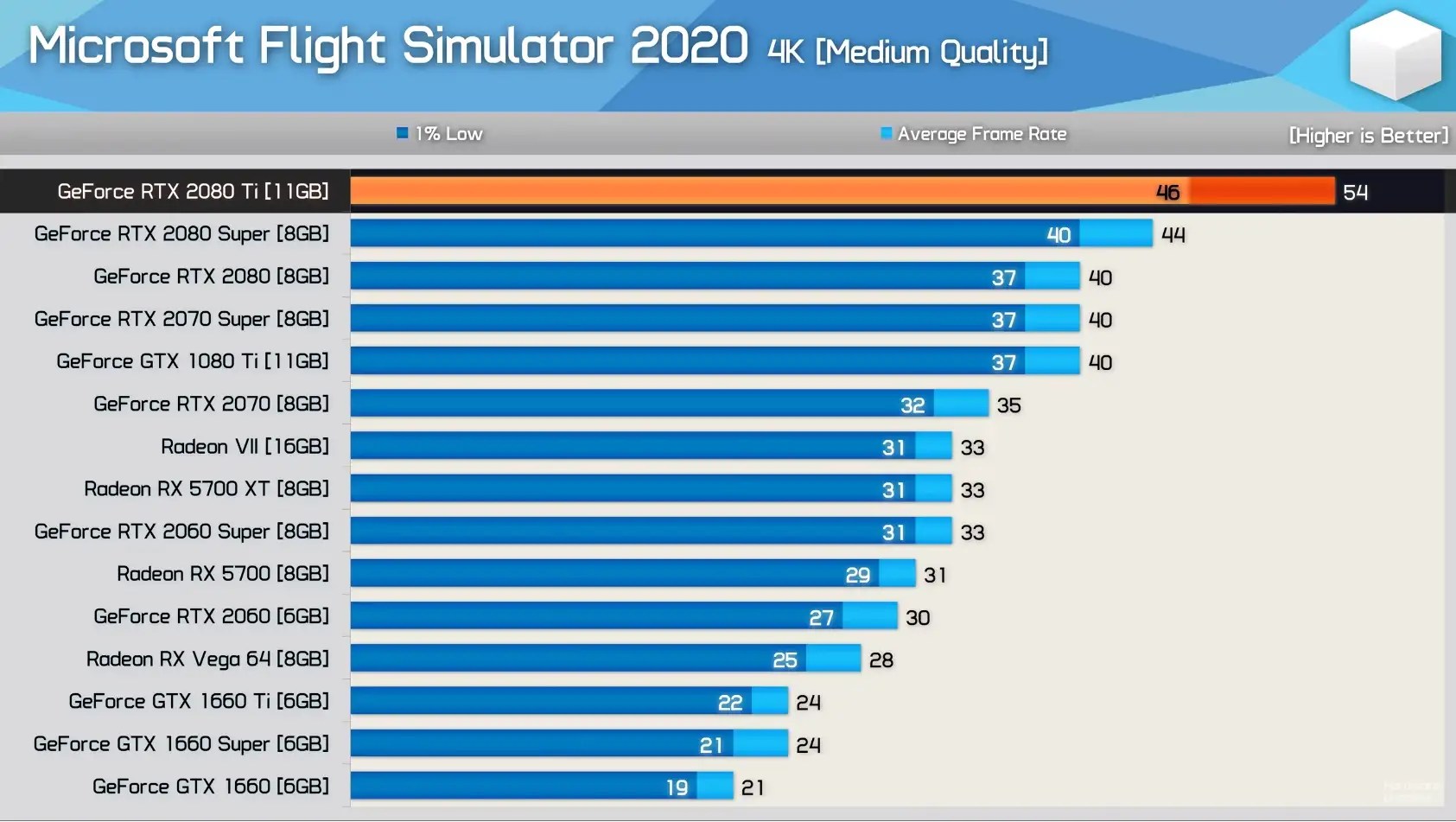 Microsoft Flight Simulator 2020 Benchmarks Various Cards