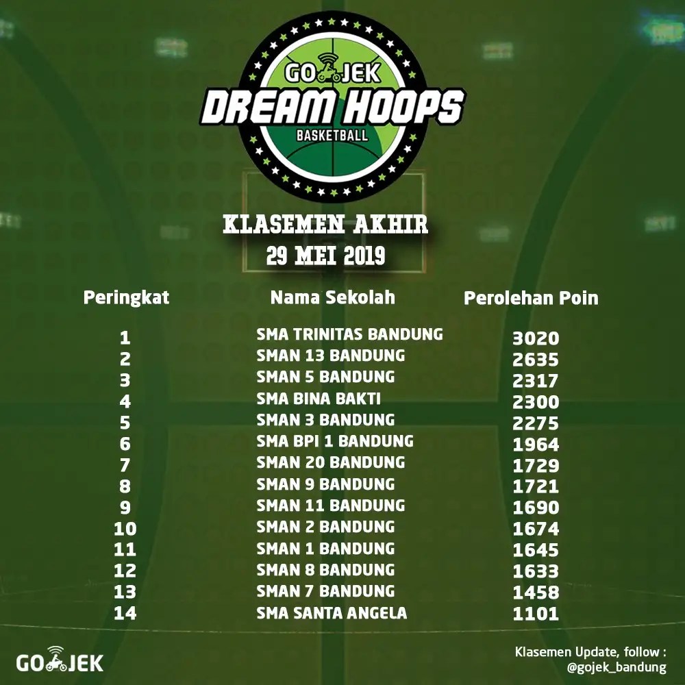 Pendaftaran Gojek Bandung Juni 2019