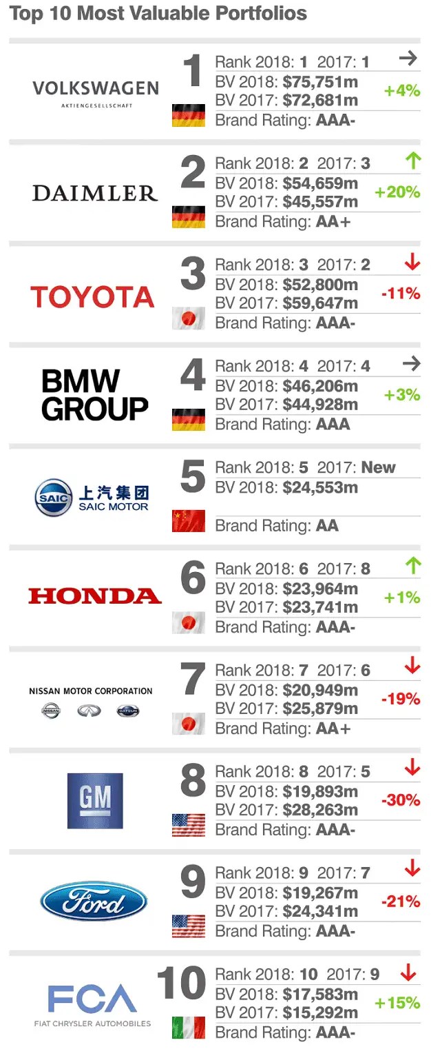 Top 10 Most Valuable Car Brands 2018 Mercedes Overtakes Toyota And