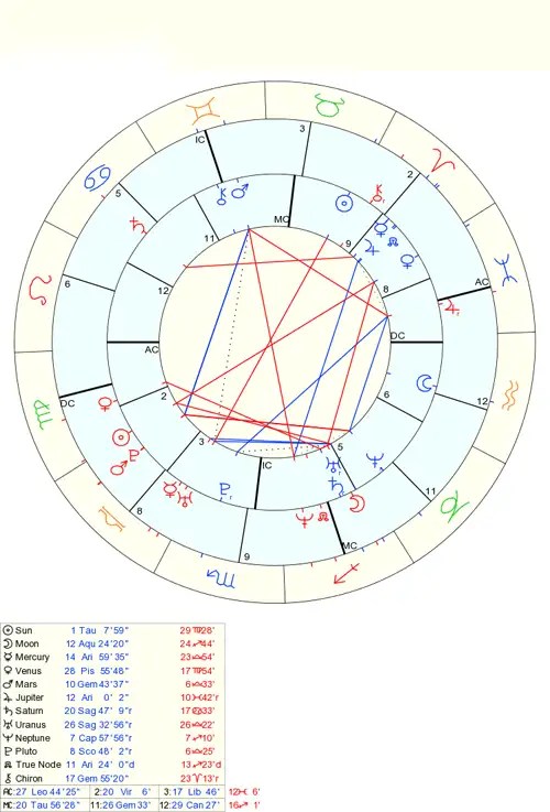 Kinky aspects in synastry Lindaland