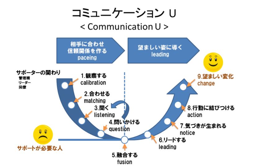 "傾聴する""会話を繰り返す"・・・・それこそがコミュニケーションスキルと勘違いしていませんか？ いまいホームケアクリニック