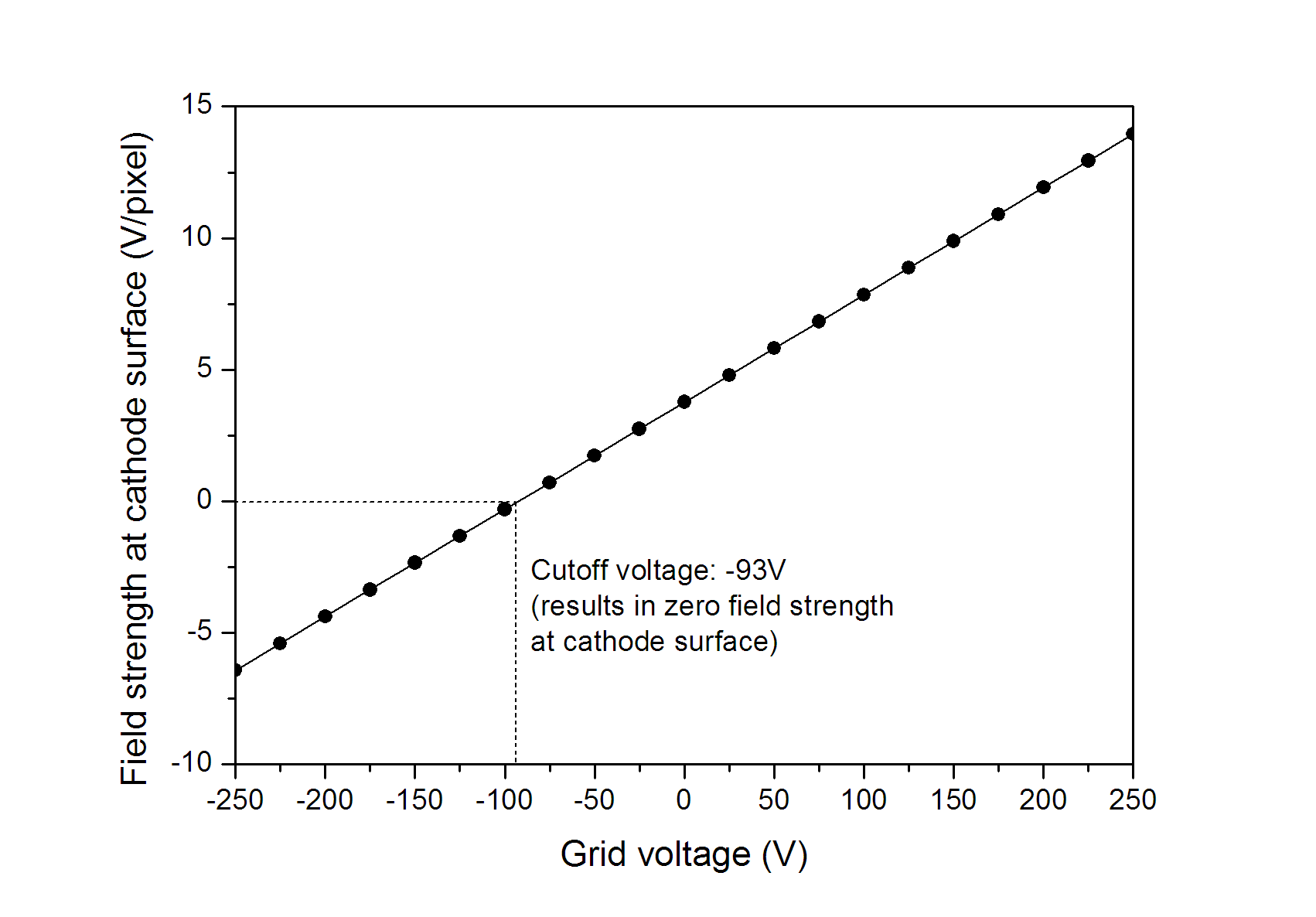 Electric field plotter