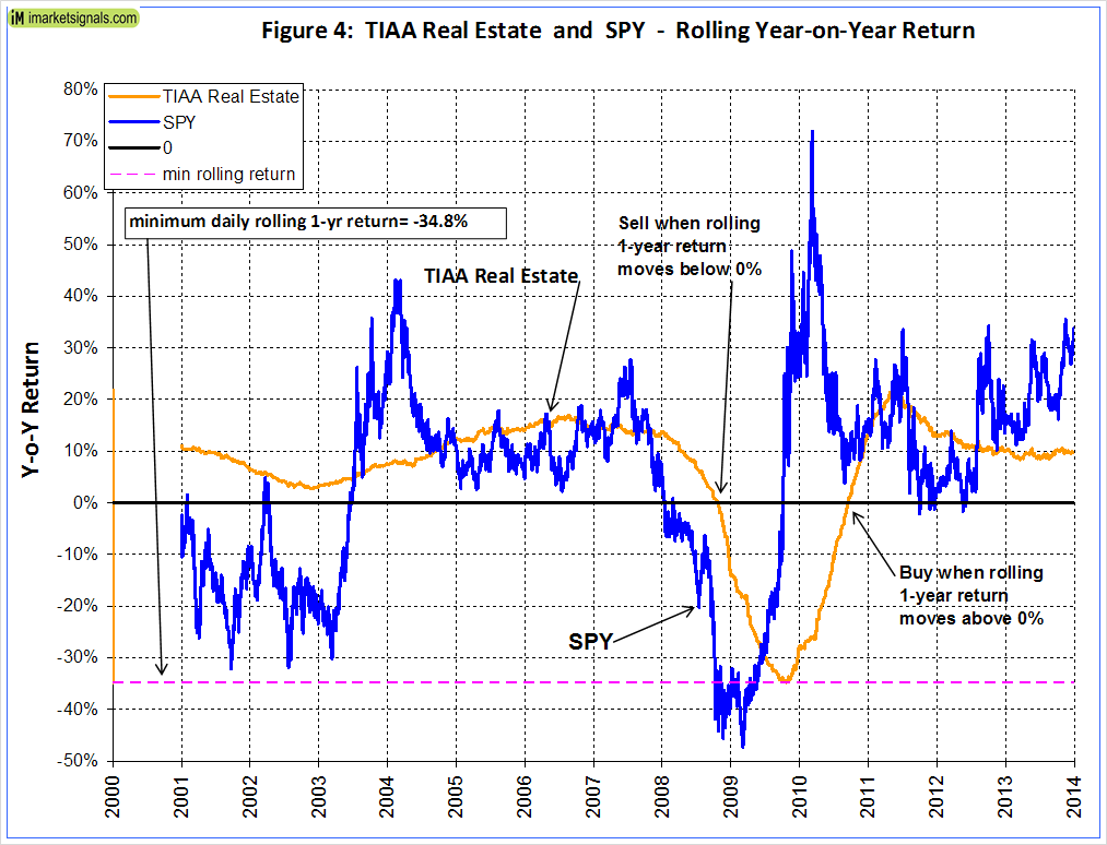 Is the TIAA Real Estate Account about to Roll Over? iMarketSignals