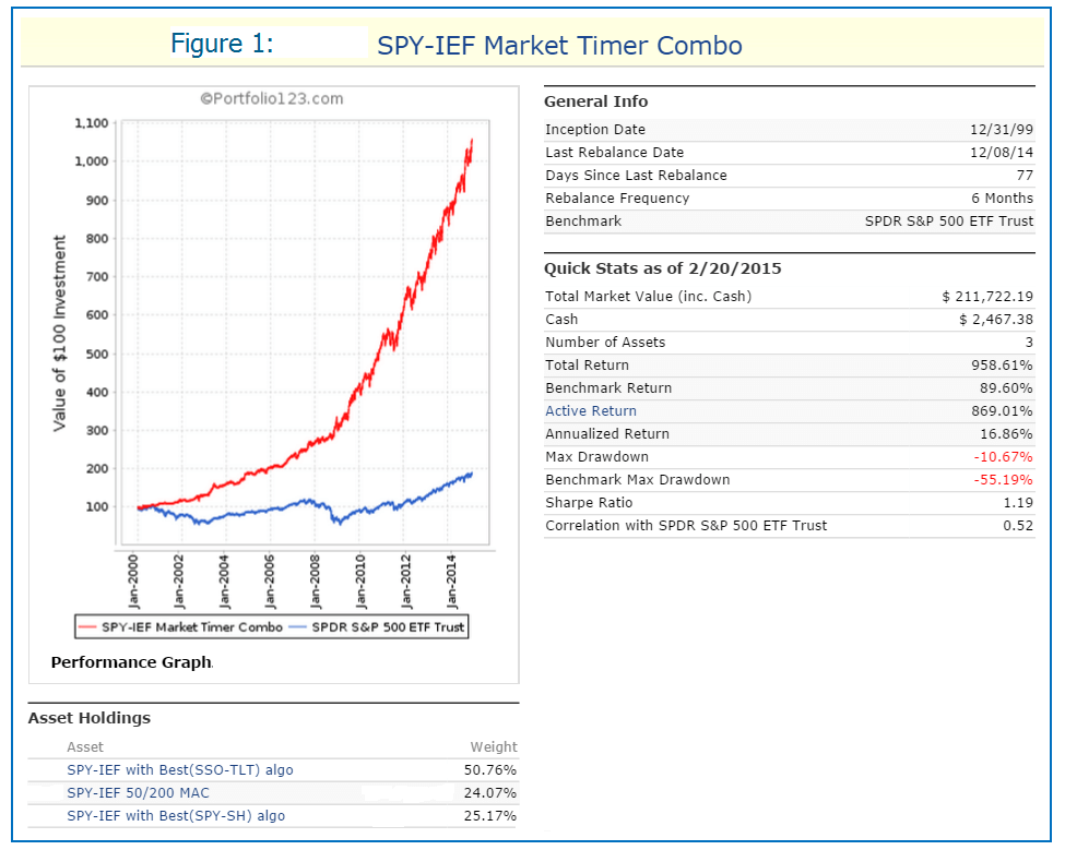 iMBest(SPYIEF) Market Timer A Combination of Three Market Timing