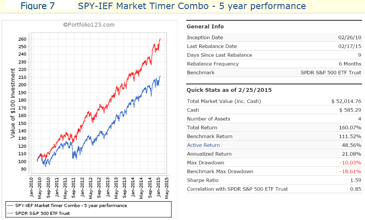 iMBest(SPYIEF) Market Timer A Combination of Three Market Timing