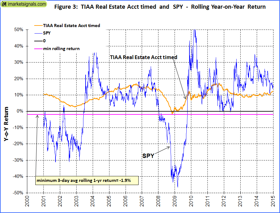 Timing the TIAA Real Estate Account iMarketSignals