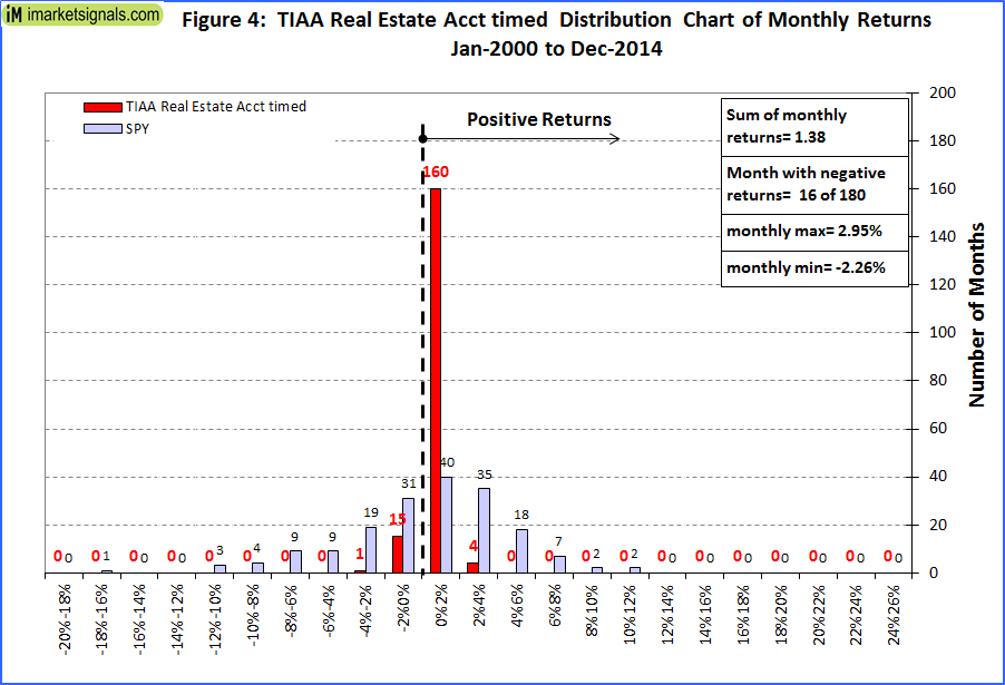 Timing the TIAA Real Estate Account iMarketSignals
