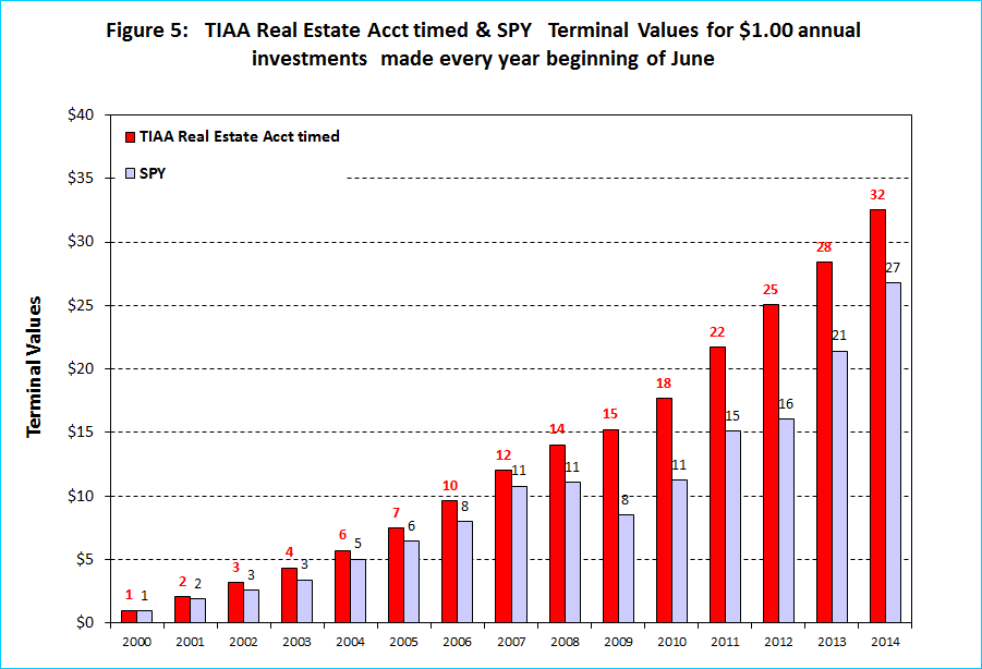 Timing the TIAA Real Estate Account iMarketSignals