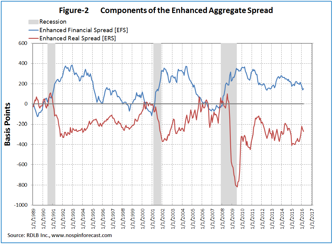 The Dieli Enhanced Aggregate Spread A Long Leading Recession Indicator