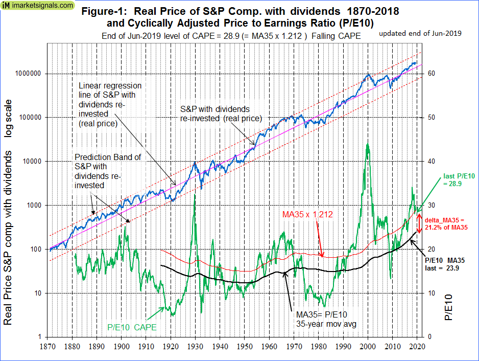 S&P 500 10 Year Daily Chart MacroTrends