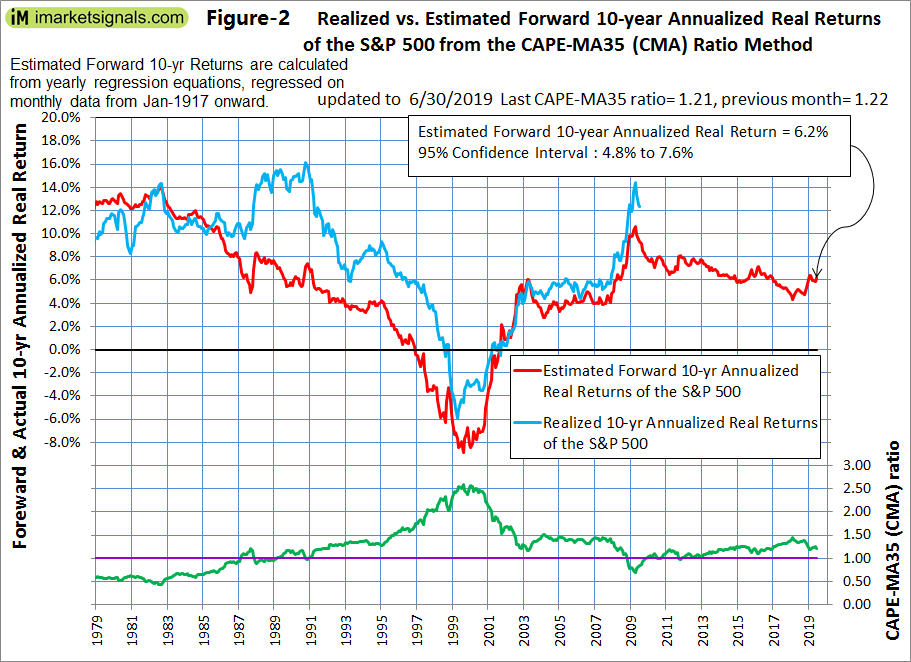 Stock Market Outlook: Zero Returns Over Next Decade Without.