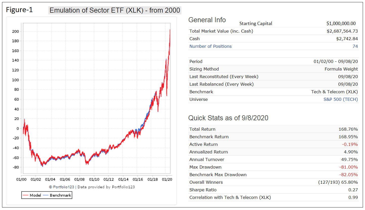 Profiting from Trading Stocks of the Technology Select Sector SPDR Fund