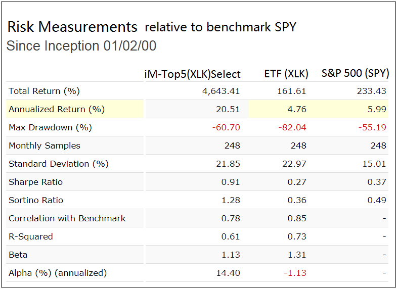 Profiting from Trading Stocks of the Technology Select Sector SPDR Fund