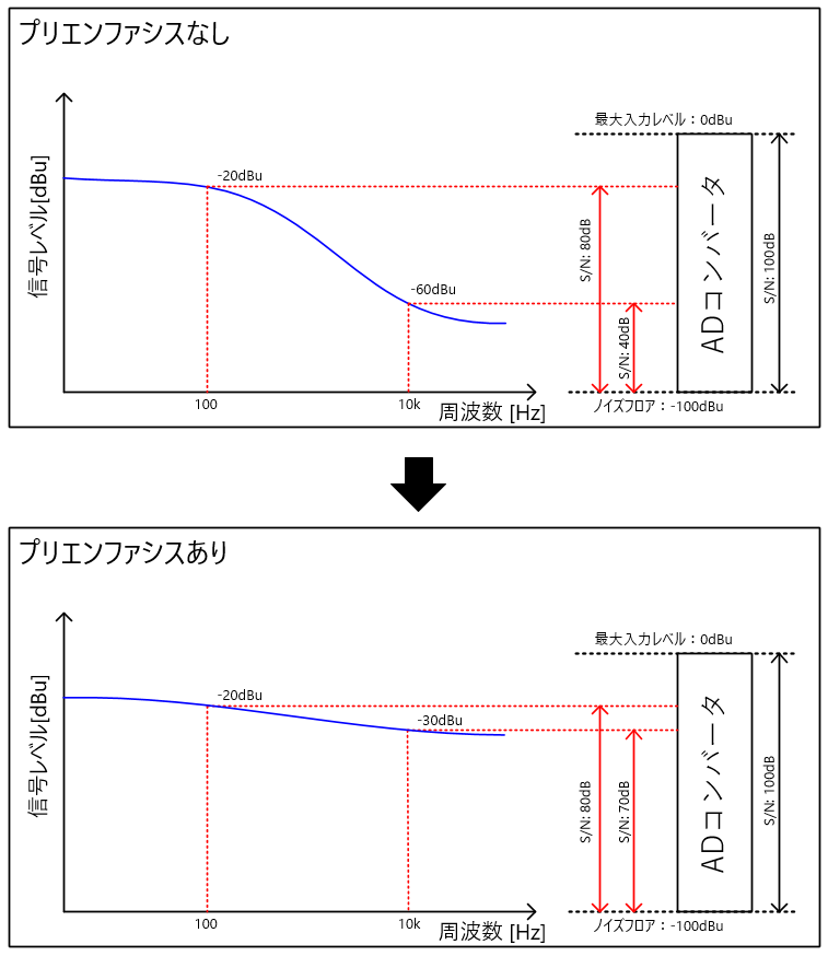 プリエンファシスとディエンファシス 回路設計エンジニアの備忘録