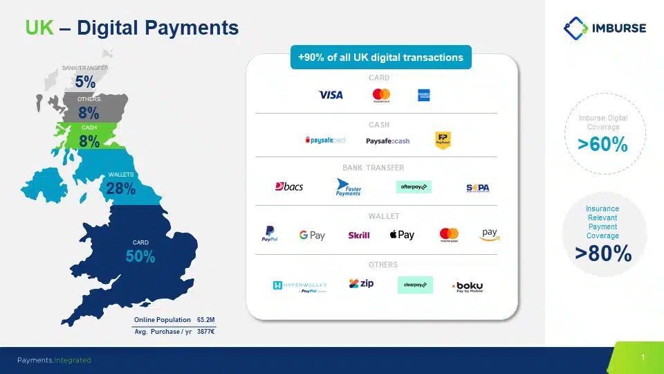 The most popular payment methods for Insurance in Europe by country