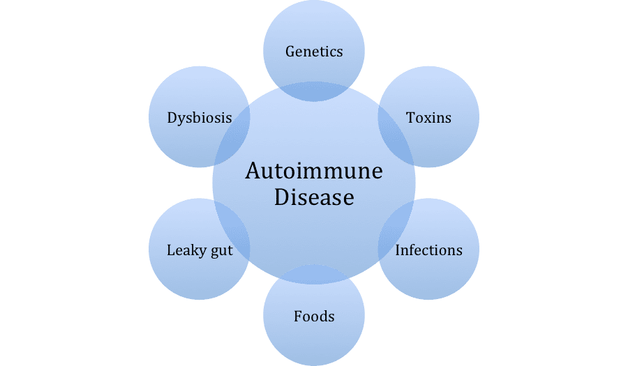 Autoimmune Disease Integrative Medicine Center of Western Colorado