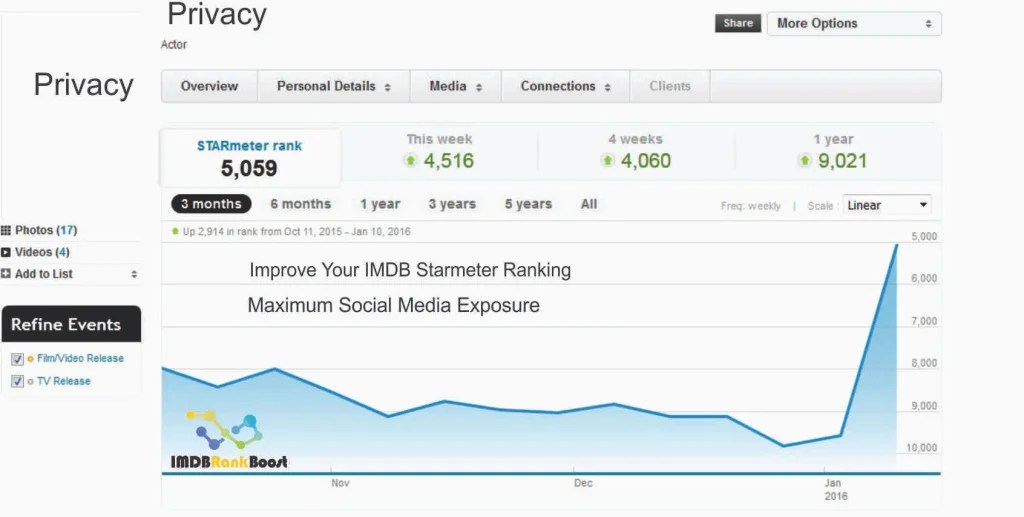 About us We will boost your IMDB STARmeter ranking so that casting