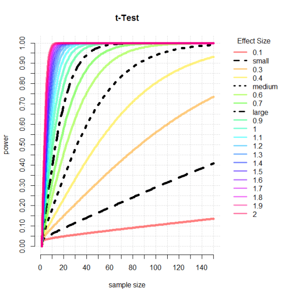 Power Calculations relationship between test power, effect size and