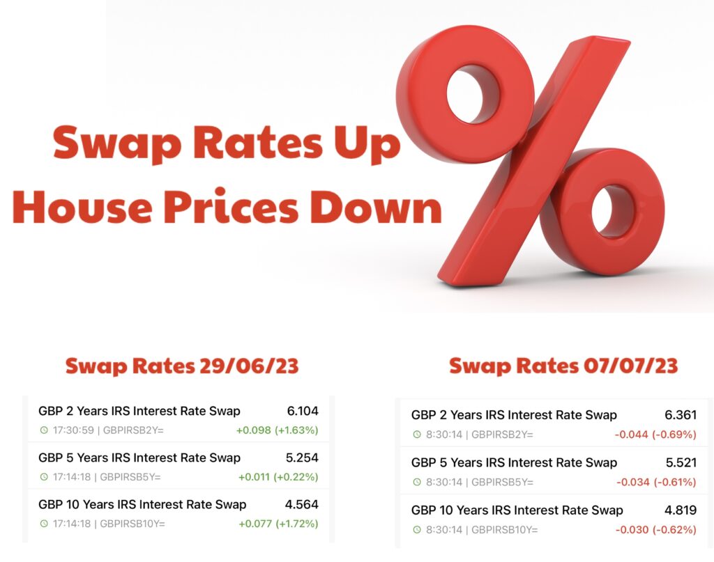 Swap Rates Up, House Prices Down & Base Rate Predicted To Top 6.5 in