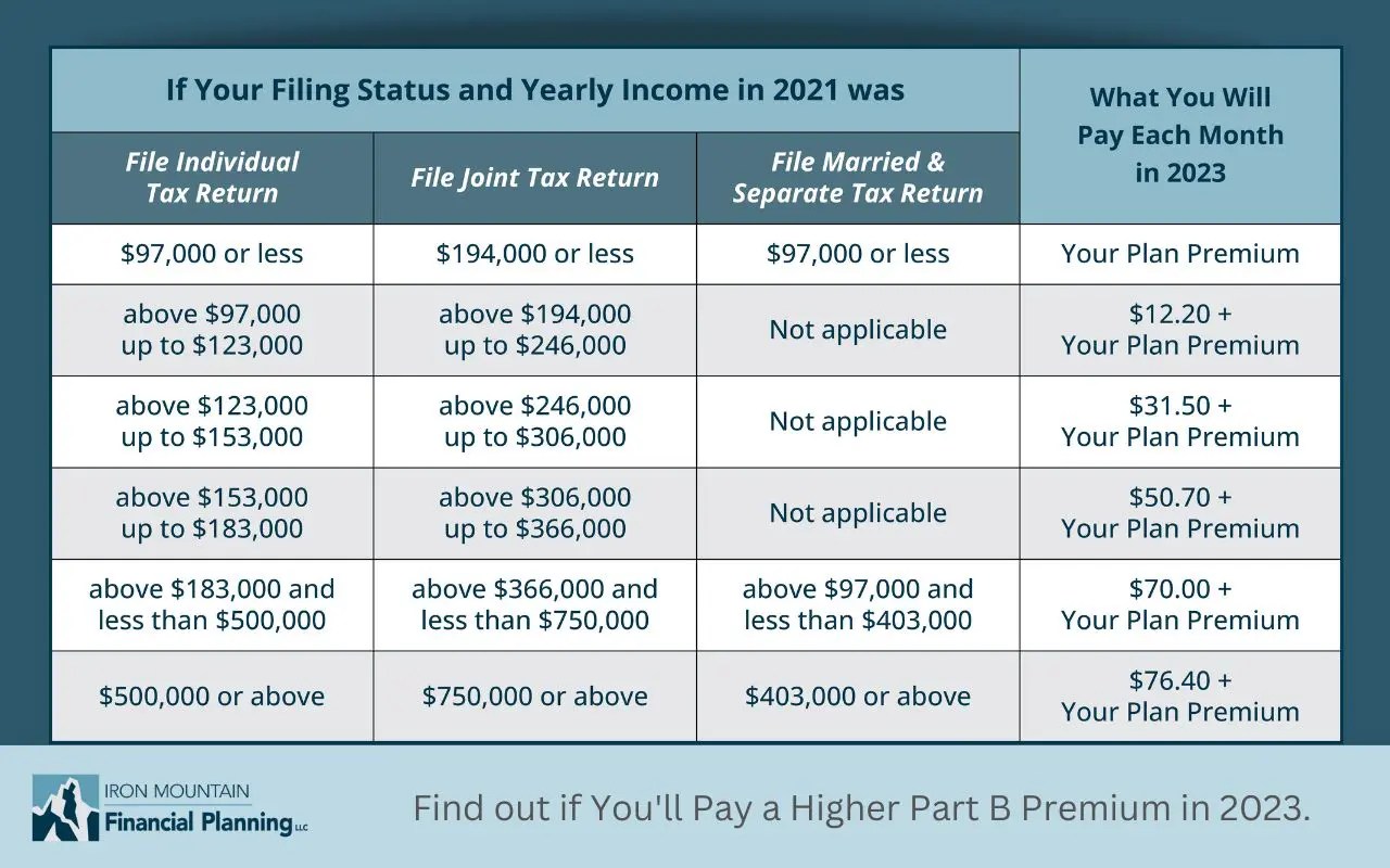 How Do I Appeal My IRMAA Social Security Letter?