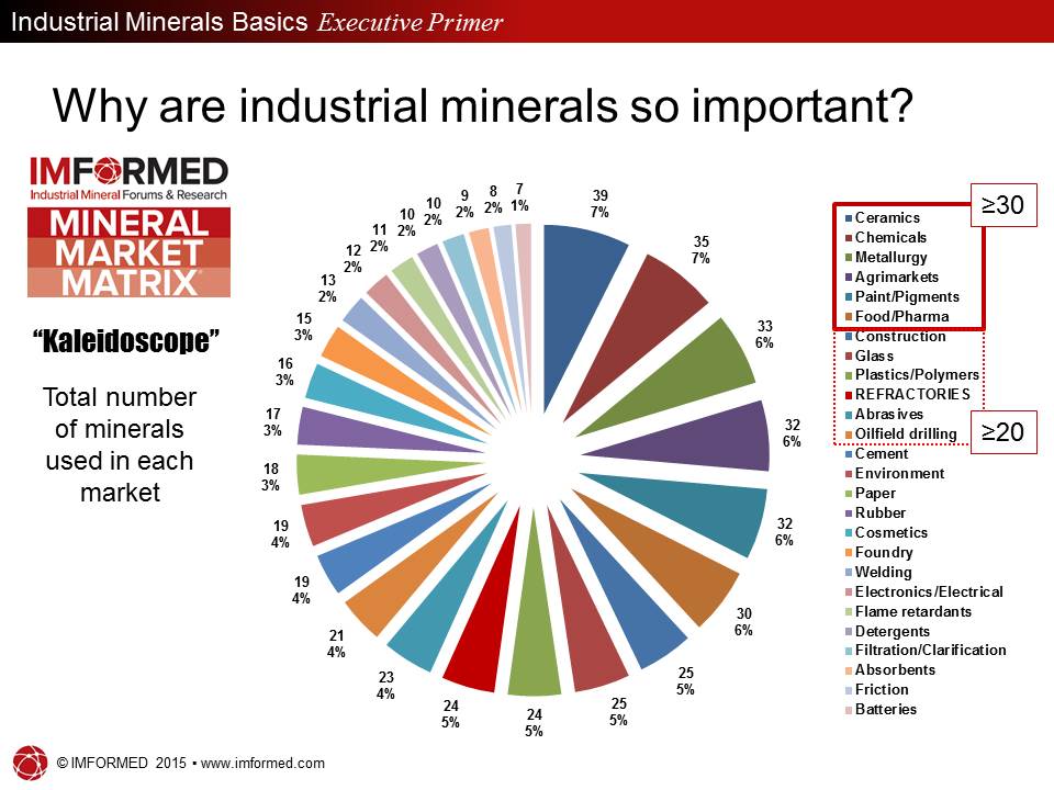 Industrial Minerals Networking IMFORMED European Minerals Day