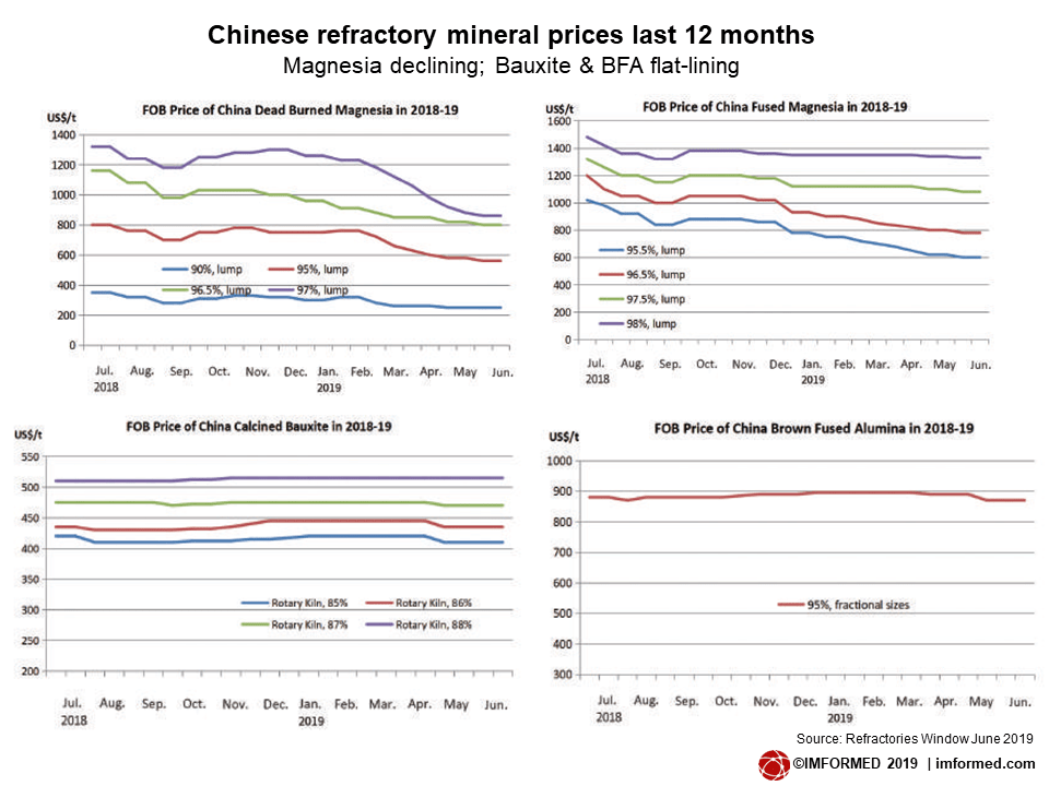 Industrial Minerals Networking IMFORMED China minerals 2019 bauxite & magnesia midyear report