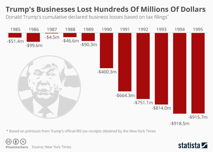 Just remember that Trump is a failed business man on every level. It was so bad in the 1990s that no banks would deal with him. Russian oligarchs and most likely the Russian government loaned him massive amounts of money meaning that he is permanently in debt to a foreign power