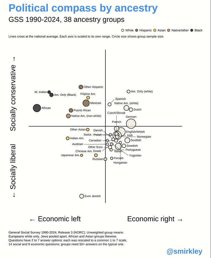 Every single group of White people is right wing, except Jews, and every single group of non-White people is left wing. Curious.