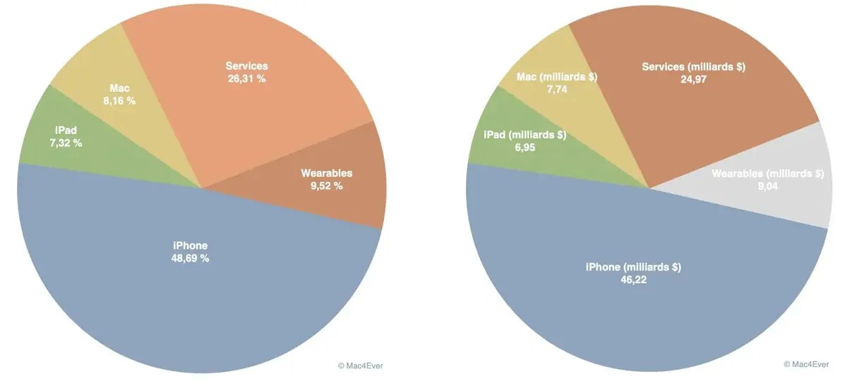 Résultats trimestriels Apple une croissance exceptionnelle même sans