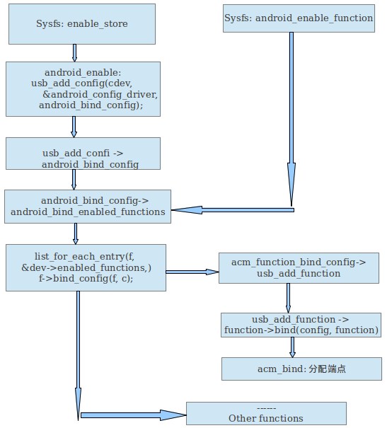 UDC (usb device controller) Framework USB gadget driver framework